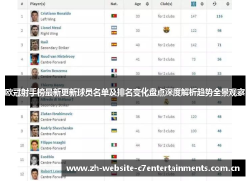 欧冠射手榜最新更新球员名单及排名变化盘点深度解析趋势全景观察 欧冠射手榜最新更新球员名单及排名变化盘点深度解析趋势全景观察